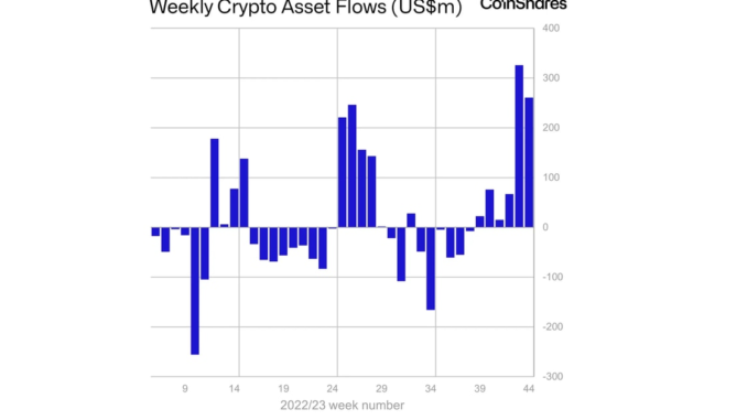 Crypto Funds See $767M Six-Week Inflow, Best Since 2021 Bull Krisztian Sandor