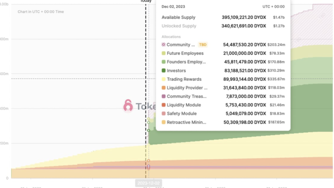 DYDX Pumps Ahead of Massive $500M Token Unlock Atmosphere (Shutterstock/CoinDesk)