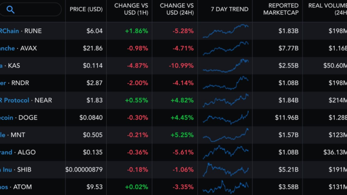 First Mover Americas: Avalanche and Near Lead Weekly Gains Lyllah Ledesma