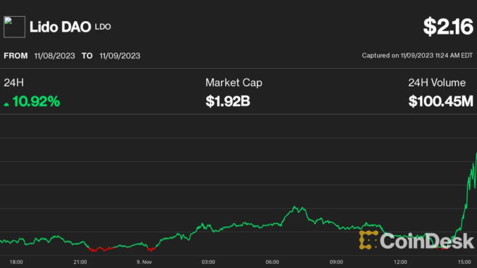 Lido (LDO), RocketPool (RPL), Coinbase (COIN) Prices Surge as Ether Krisztian Sandor