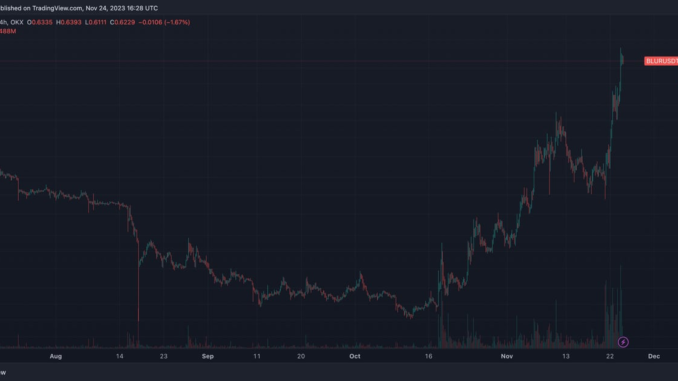 NFT Platform Blur's Token Jumps 22% Amid Binance Listing and Oliver Knight