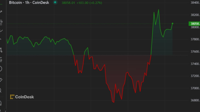 Solana Leads Layer-1 Token Gains as Bitcoin Crosses $38K Atmosphere (Shutterstock/CoinDesk)