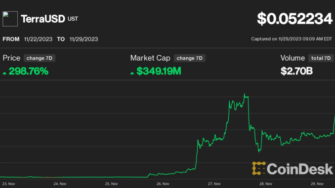 Terra's USTC and LUNC Crypto Tokens Skyrocket on BTC-Based Comeback Krisztian Sandor