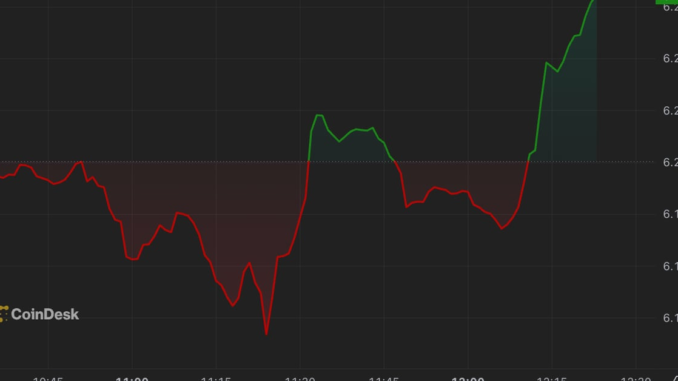 Uniswap’s UNI Rallies and Bitcoin Holds $37K Lyllah Ledesma
