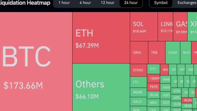 Wild Bitcoin (BTC), Ether (ETH) Price Swings Spur $400M of Crypto liquidations in a day (CoinGlass)