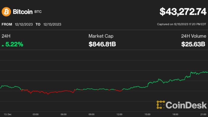 Bitcoin (BTC) Price Bounces, Coinbase (COIN), Marathon (MARA) Rallies on Krisztian Sandor