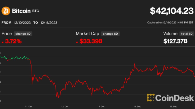 Bitcoin Cools After 65% Rally; WOO Network Predicts BTC Price VolumeMute