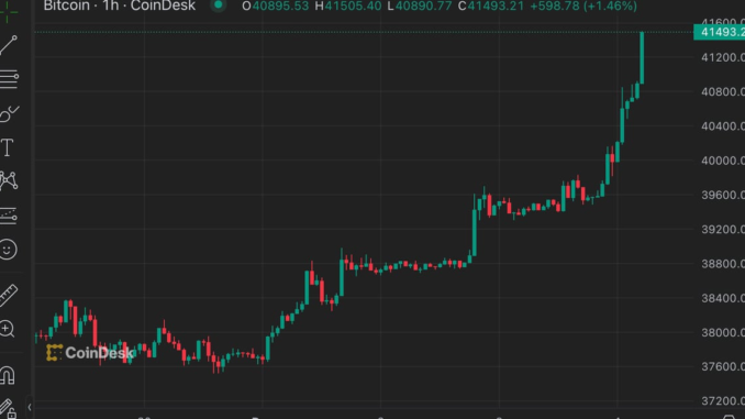 Bitcoin Market-Neutral Bets Offer 10% Return as BTC Tops $41K, Premiums surge across the future curve. (Deribit)