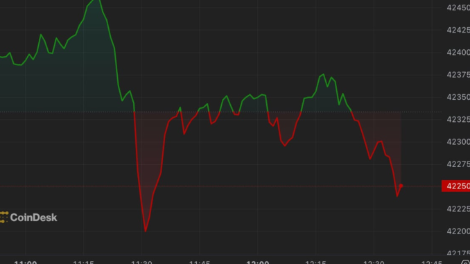 Bitcoin Slips to $42K From Last Week's Yearly High Lyllah Ledesma