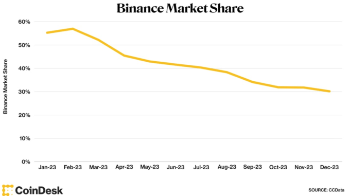 Crypto Exchange Binance Saw Major Decline in Market Share in Tyler Spalding, CEO / Co-Founder, Flexa, 2Chainz and Zack Seward, Deputy Editor-in-Chief, CoinDesk