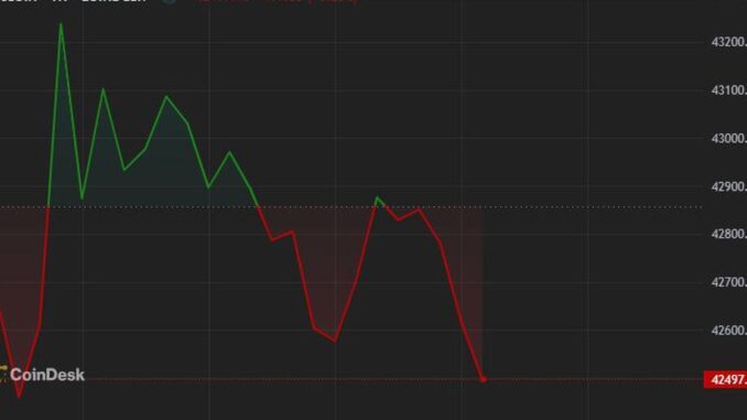 First Mover Americas: Bitcoin Ends the Week in Muted Mood Jamie Crawley