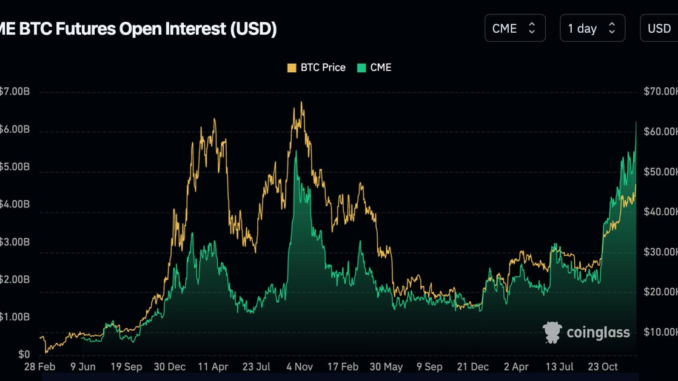 CME bitcoin futures open interest in BTC terms (K33 Research)