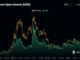 CME bitcoin futures open interest in BTC terms (K33 Research)