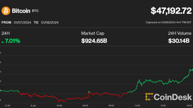 Bitcoin Price Tops $47K, Could Rally 10-15% More if Spot Krisztian Sandor