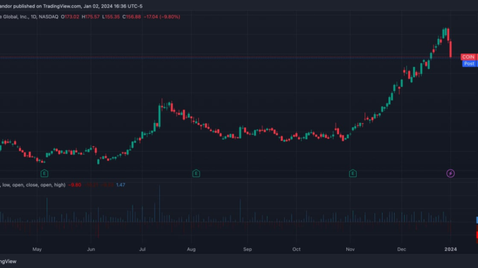 Coinbase (COIN) Buckles 10%, Bitcoin Miners Falter Despite BTC Price Krisztian Sandor