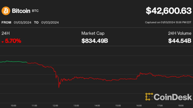 Why Bitcoin Price (BTC) Flash Crashed to $40K? Here's What Crypto derivatives liquidations soared Wednesday, exacerbating the decline in prices. (CoinGlass)