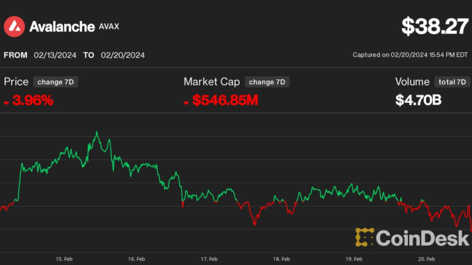Avalanche (AVAX) Price Underperforms Ahead of $365M Supply Event AVAX token unlock (Token.Unlocks)