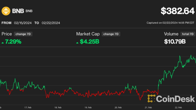 BNB Token Hits 16-Month High as Binance Users Move $400M Krisztian Sandor