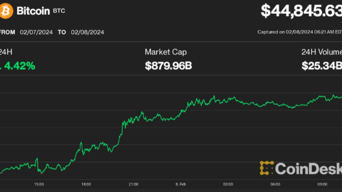 Bitcoin Approaches $45K; Crypto Trading Volumes Rise Lyllah Ledesma