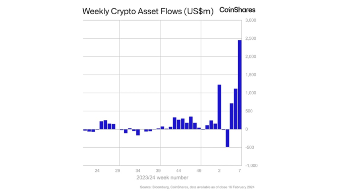 Bitcoin (BTC) ETFs See Record $2.4B Weekly Inflows With BlackRock's Krisztian Sandor