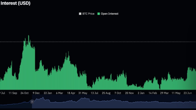 Bitcoin Futures Open Interest Tops $21B, Highest Since November 2021 The overall degree of leverage in the market remains low. (CryptoQuant)