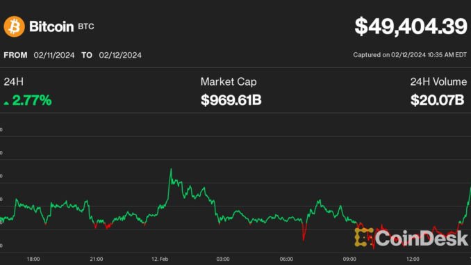 Bitcoin Tops $49K as Spot ETF Inflows Accelerate Krisztian Sandor