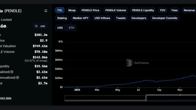 DeFi Platform Pendle Nears $1B in Total Value Locked Sam Reynolds