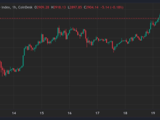 Ether's supply change since completion of the merge in September 2022. (Ultrasound.money)