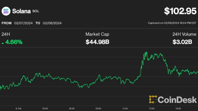 Solana (SOL), Cardano's ADA Bounce Amid Strong Bitcoin (BTC) Price Krisztian Sandor