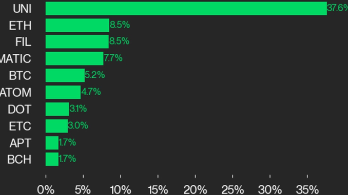 Uniswap's (UNI) 38% Advance Leads CoinDesk 20 Gainers; Bitcoin Price Tyler Spalding, CEO / Co-Founder, Flexa, 2Chainz and Zack Seward, Deputy Editor-in-Chief, CoinDesk