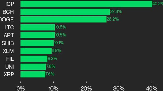 Bitcoin Price (BTC) Gained 5% as CoinDesk 20 Added 4.8% c20 leaders