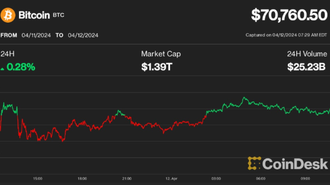 Bitcoin BTC Holds Stable at $70K Lyllah Ledesma