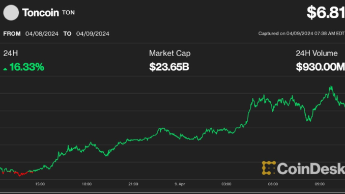 Bitcoin (BTC) Price Drops to $70K, Toncoin (TON) Rallies Lyllah Ledesma
