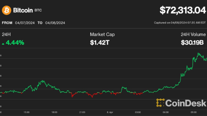 Bitcoin BTC Reclaims $72K; Meme Coins Rally Lyllah Ledesma