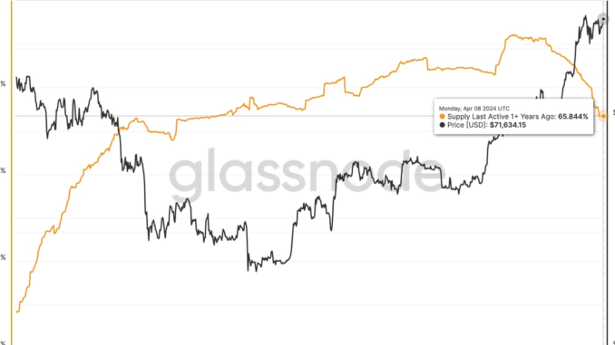 Bitcoin Supply Inactive for a Year Slides to 18-Month Low BTC's percent of supply last active 1+ years ago vs price. (Glassnode)
