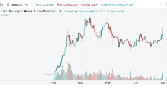 Crypto Exchange Bitget Joins Meme Coin Hype, Issues Token (MOEW) VolumeMute