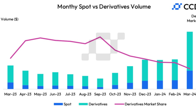 Crypto Spot Trading Grew Faster Than Derivatives in March as Omkar Godbole