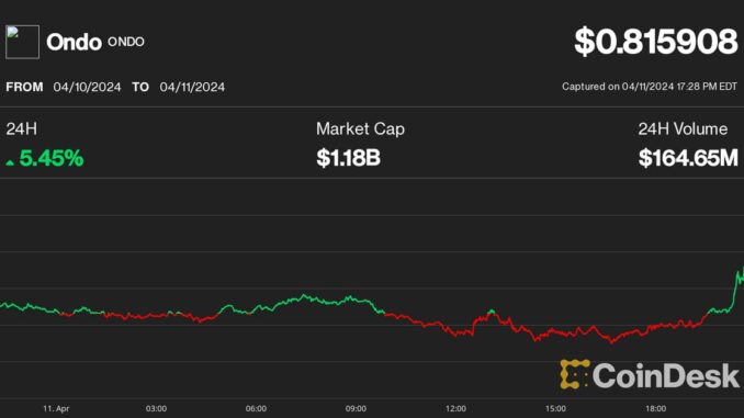 Ondo Price Spikes 5% as Ondo Finance Tests Instant USDC Tyler Spalding, CEO / Co-Founder, Flexa, 2Chainz and Zack Seward, Deputy Editor-in-Chief, CoinDesk
