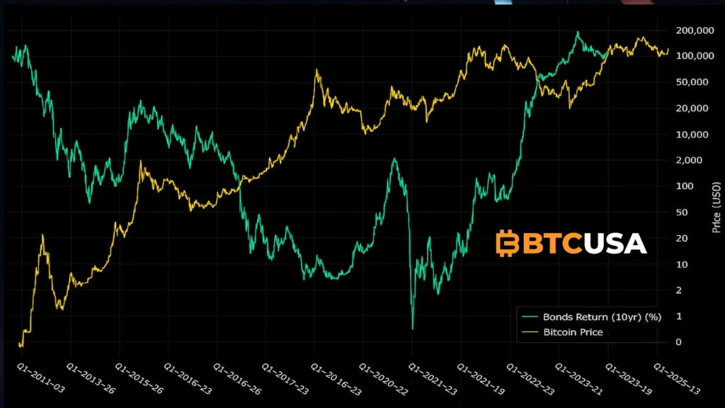 Digital illustration showing Bitcoin price prediction as U.S. 10-year Treasury yield drops below 4 percent, featuring an upward BTC trend, bond market signals, and macroeconomic charts in a dark blue and gold style
