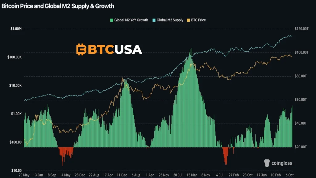 Chart comparing global liquidity levels with Bitcoin price over time, showing how expanding money supply correlates with Bitcoin’s upward trend