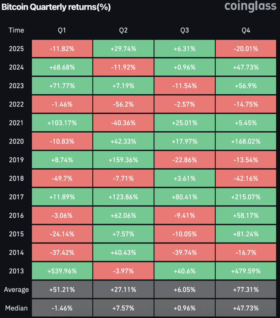 Stats of Bitcoin Quarterly Returns in percentages