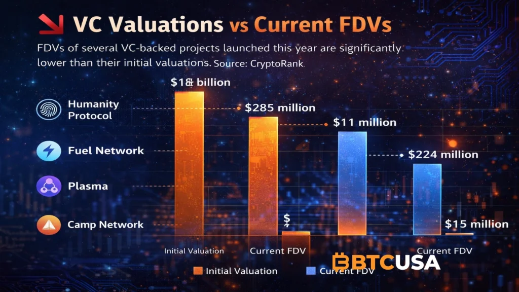 VC Valuations vs Current FDVs
