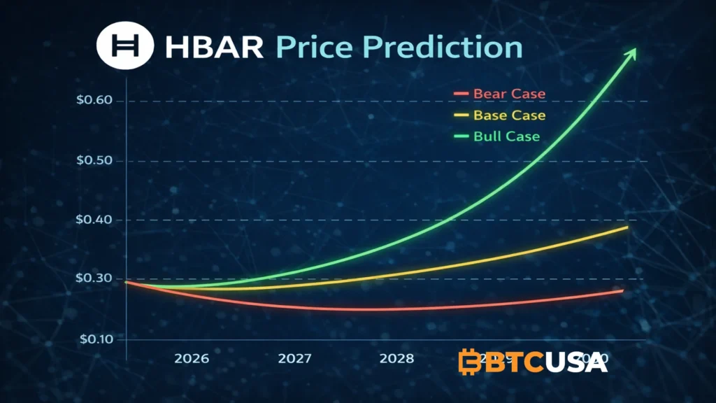 HBAR price prediction chart showing bear, base, and bull scenarios from 2026 to 2030