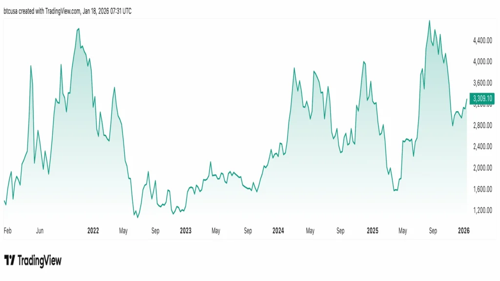 ETH/USD 5y price chart from TradingView