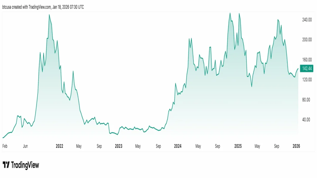 SOL/USD 5y price chart from TradingView