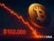Illustration showing sharp Bitcoin price movement triggering $157 million in market liquidations.